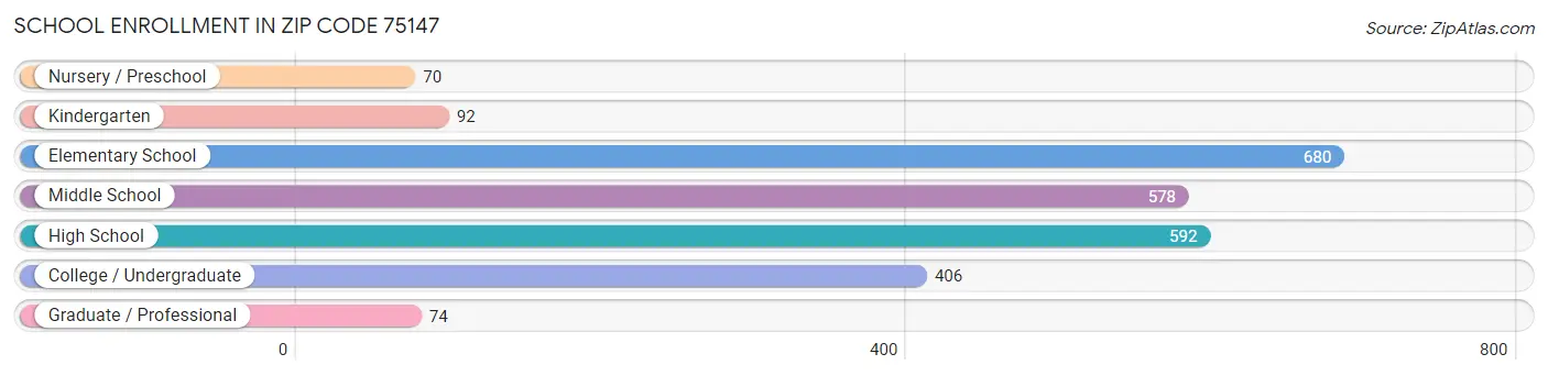 School Enrollment in Zip Code 75147