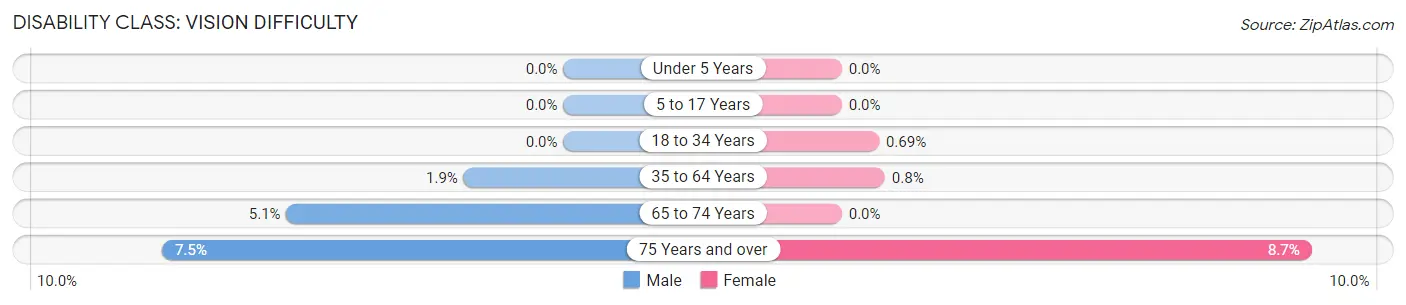 Disability in Zip Code 75147: <span>Vision Difficulty</span>