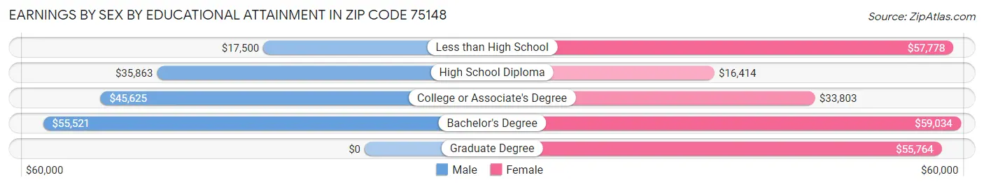 Earnings by Sex by Educational Attainment in Zip Code 75148