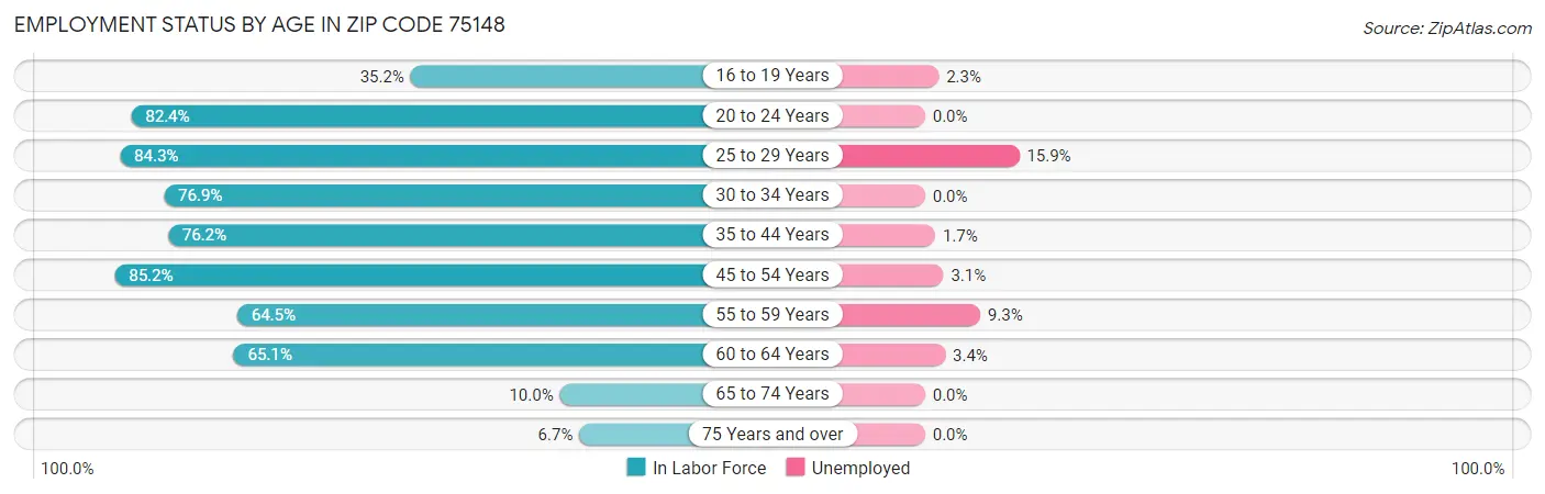 Employment Status by Age in Zip Code 75148