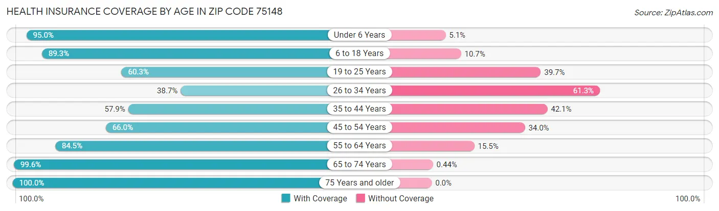 Health Insurance Coverage by Age in Zip Code 75148