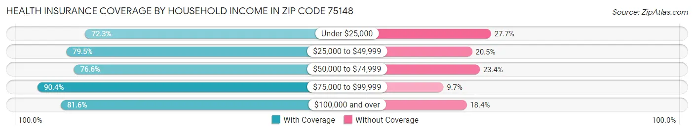 Health Insurance Coverage by Household Income in Zip Code 75148