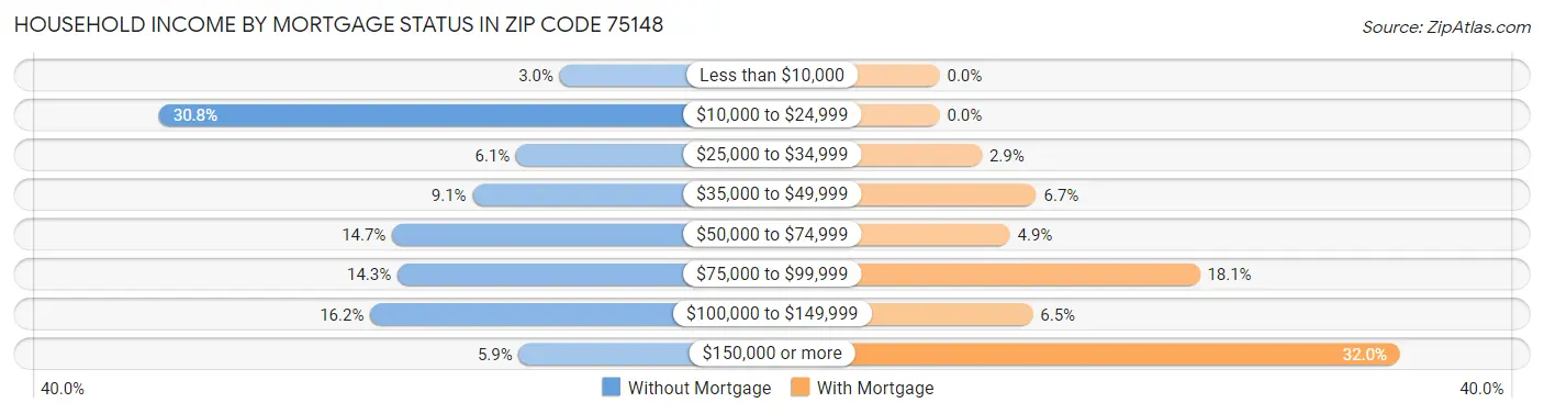 Household Income by Mortgage Status in Zip Code 75148