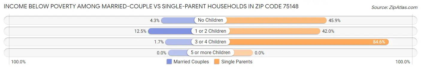 Income Below Poverty Among Married-Couple vs Single-Parent Households in Zip Code 75148