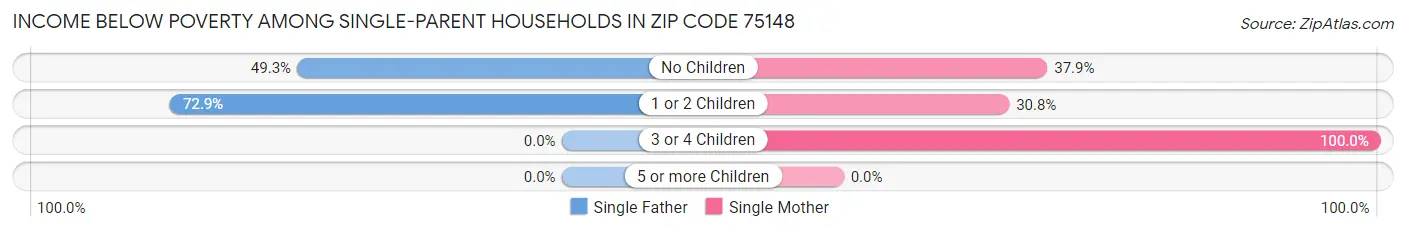 Income Below Poverty Among Single-Parent Households in Zip Code 75148