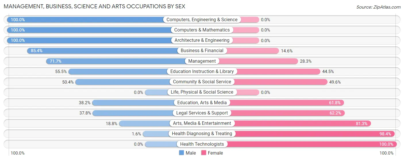 Management, Business, Science and Arts Occupations by Sex in Zip Code 75148