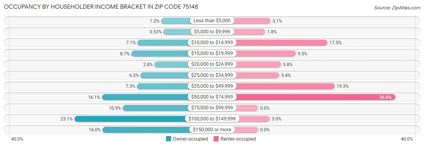 Occupancy by Householder Income Bracket in Zip Code 75148