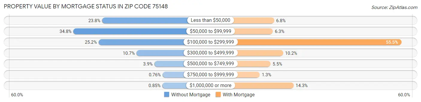 Property Value by Mortgage Status in Zip Code 75148