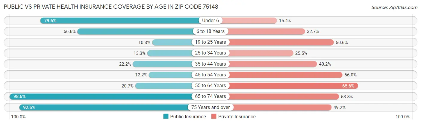 Public vs Private Health Insurance Coverage by Age in Zip Code 75148