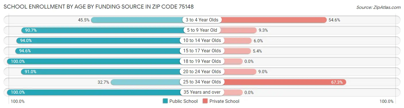 School Enrollment by Age by Funding Source in Zip Code 75148