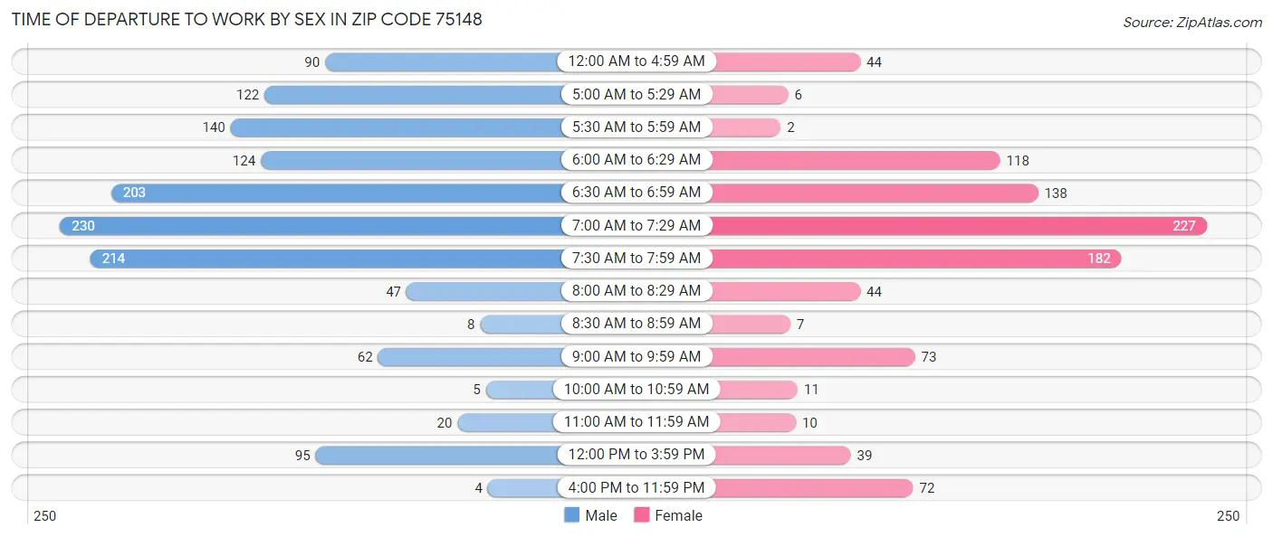 Time of Departure to Work by Sex in Zip Code 75148