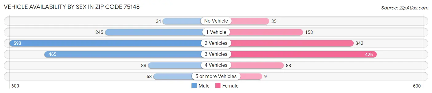 Vehicle Availability by Sex in Zip Code 75148