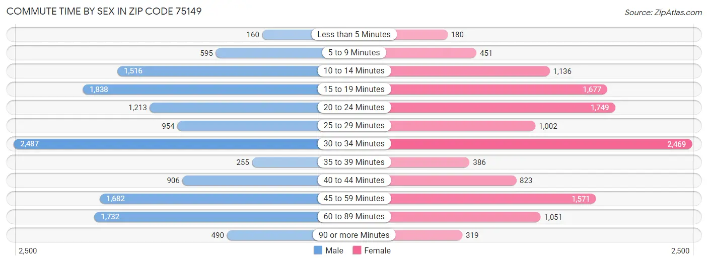 Commute Time by Sex in Zip Code 75149