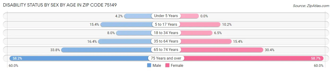 Disability Status by Sex by Age in Zip Code 75149