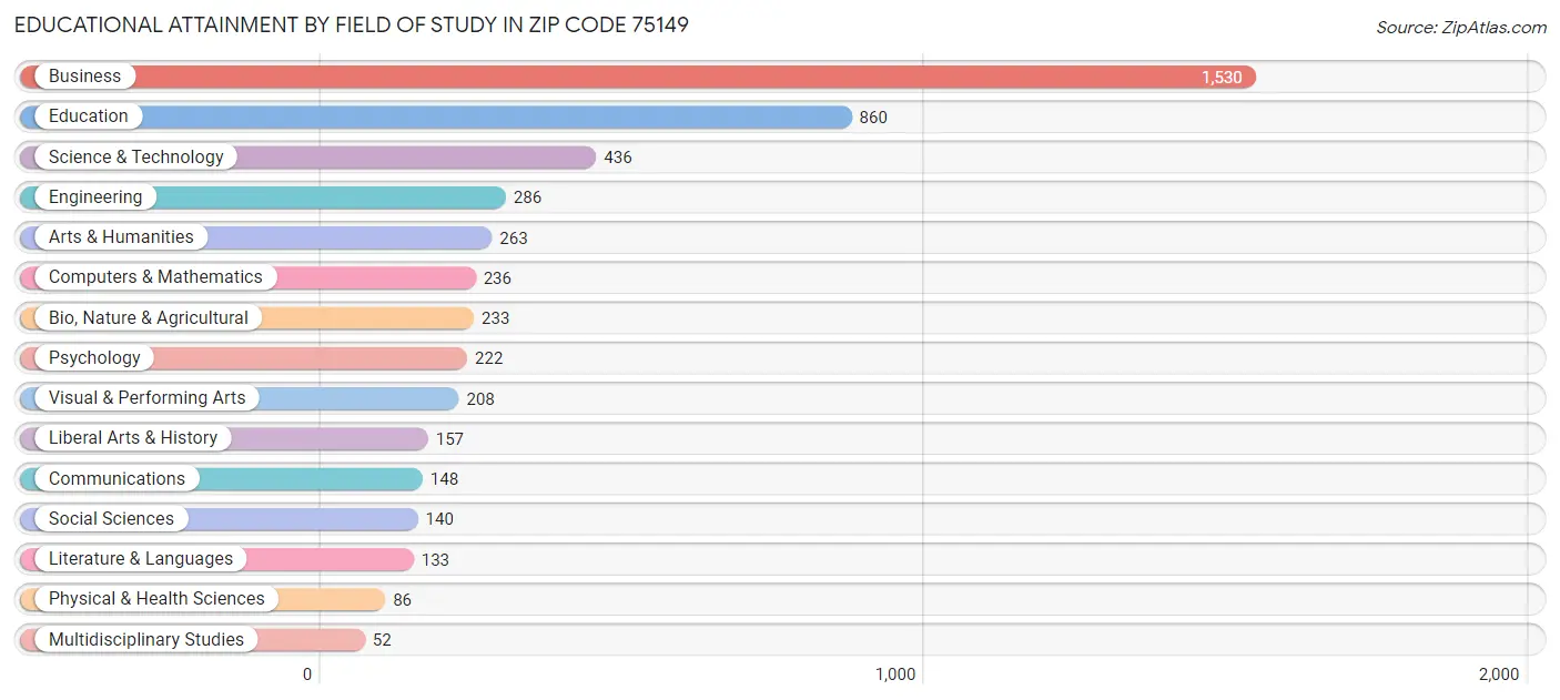 Educational Attainment by Field of Study in Zip Code 75149