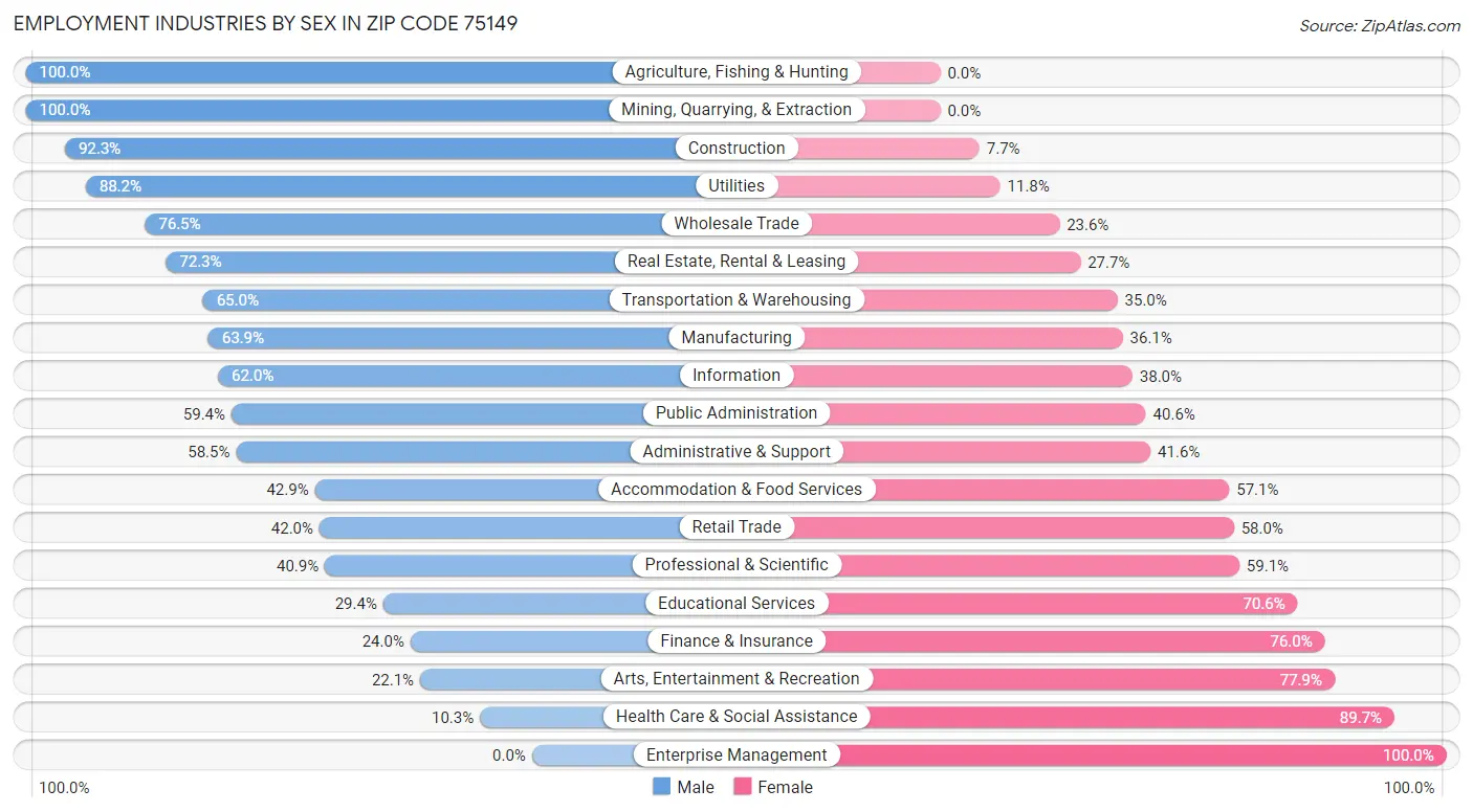 Employment Industries by Sex in Zip Code 75149