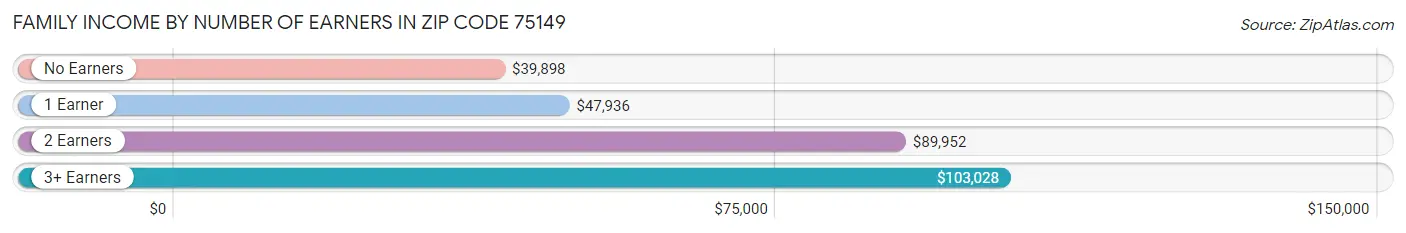 Family Income by Number of Earners in Zip Code 75149