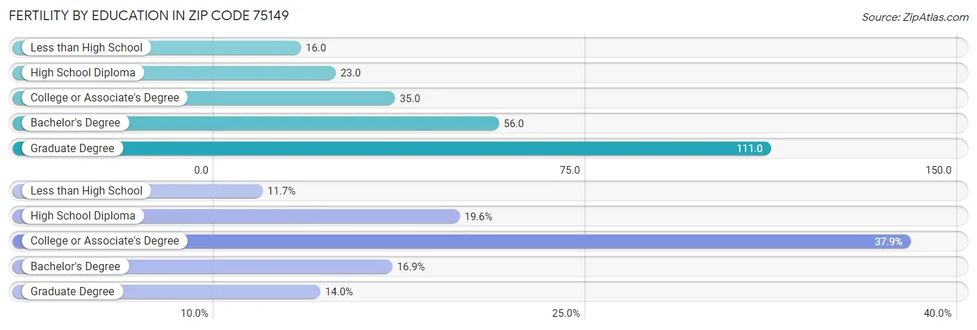 Female Fertility by Education Attainment in Zip Code 75149