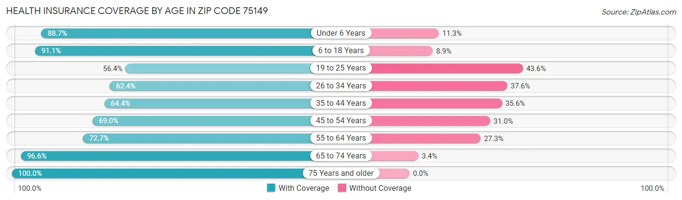 Health Insurance Coverage by Age in Zip Code 75149