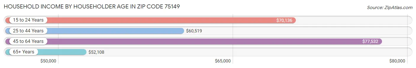 Household Income by Householder Age in Zip Code 75149