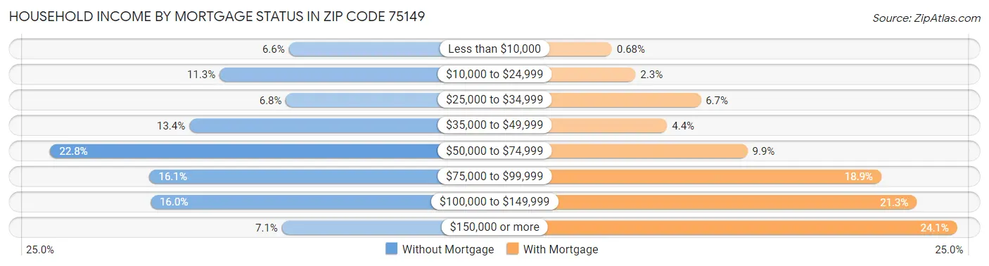 Household Income by Mortgage Status in Zip Code 75149