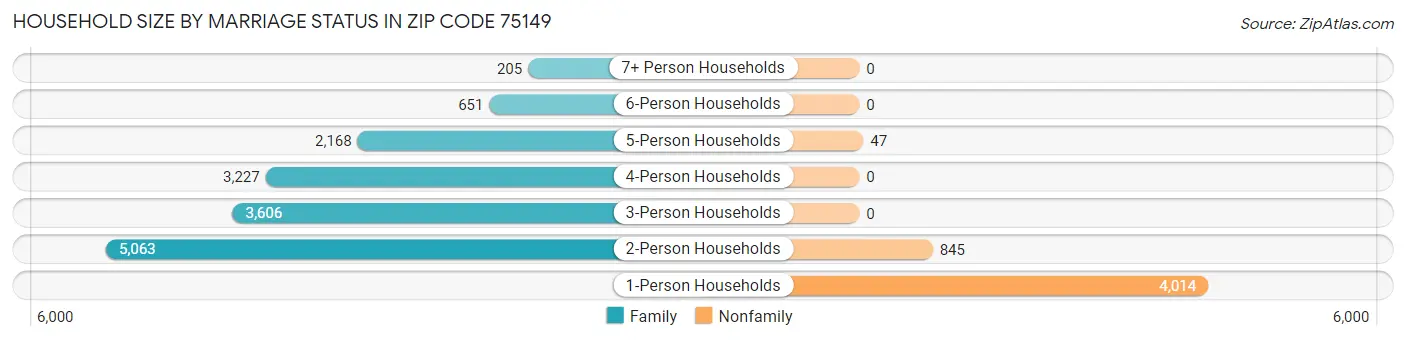 Household Size by Marriage Status in Zip Code 75149