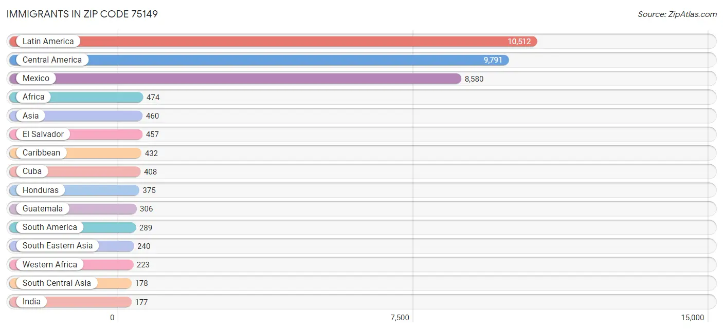 Immigrants in Zip Code 75149