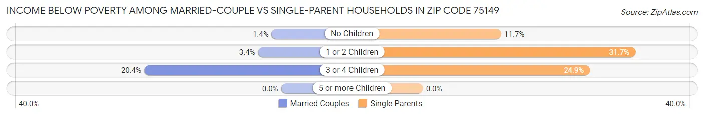 Income Below Poverty Among Married-Couple vs Single-Parent Households in Zip Code 75149