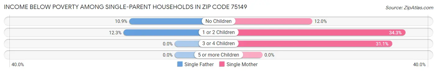Income Below Poverty Among Single-Parent Households in Zip Code 75149