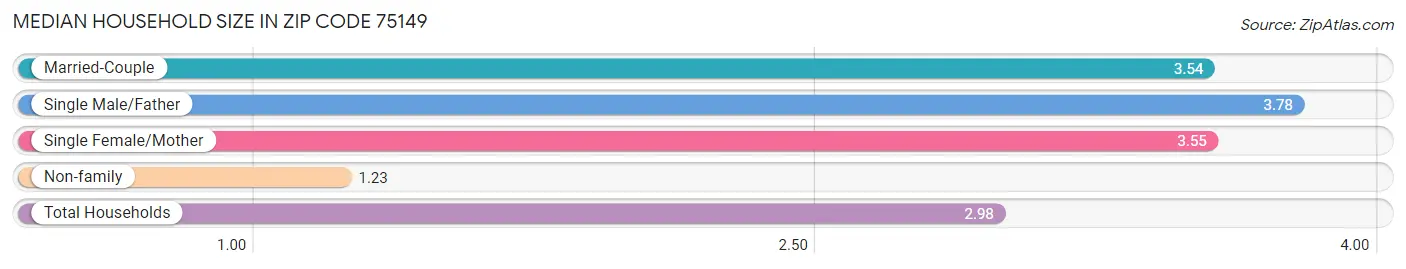 Median Household Size in Zip Code 75149