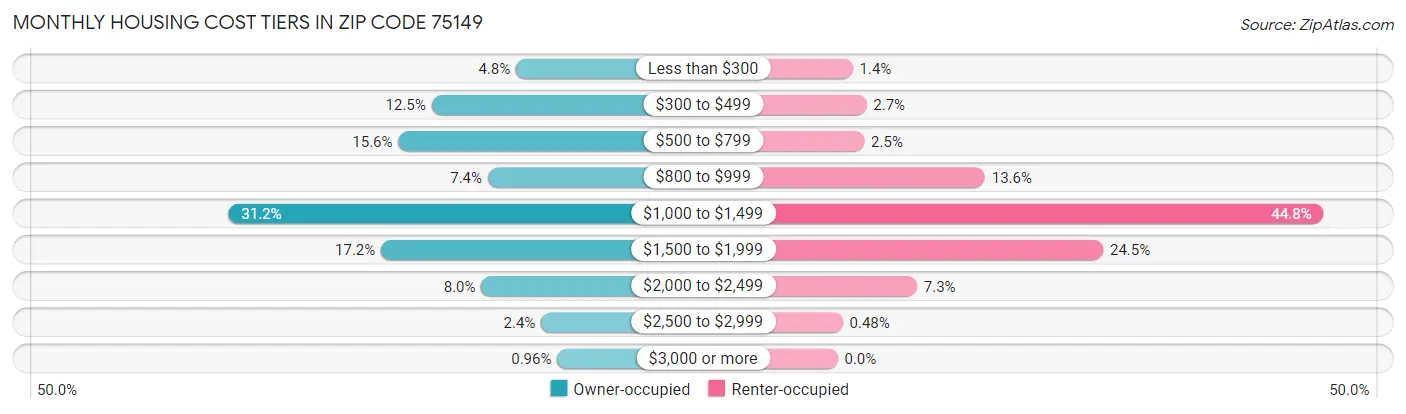 Monthly Housing Cost Tiers in Zip Code 75149