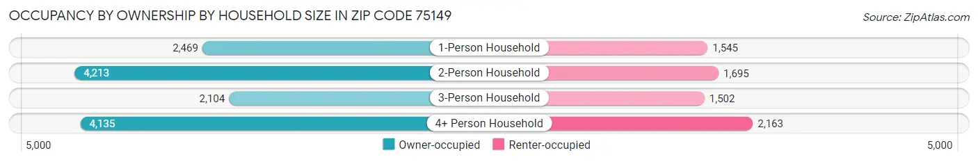 Occupancy by Ownership by Household Size in Zip Code 75149