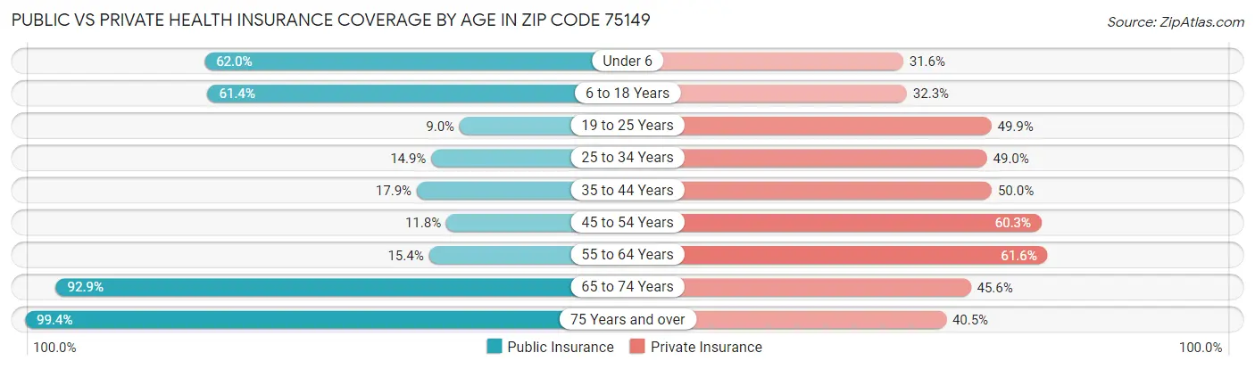 Public vs Private Health Insurance Coverage by Age in Zip Code 75149