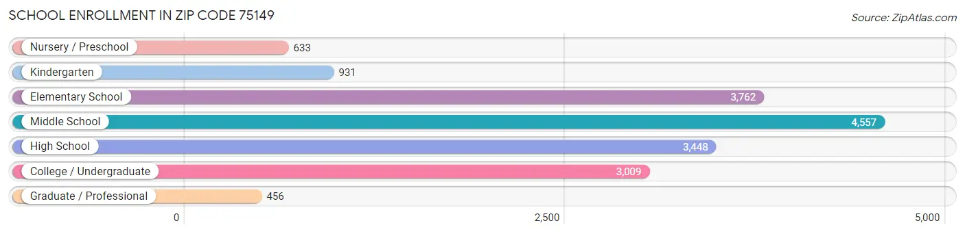 School Enrollment in Zip Code 75149