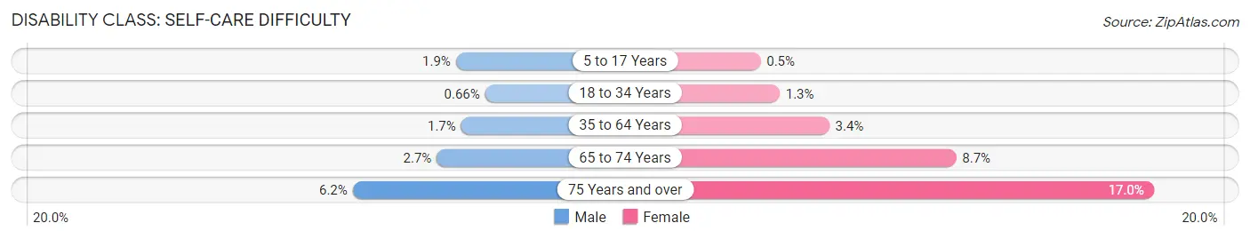 Disability in Zip Code 75149: <span>Self-Care Difficulty</span>