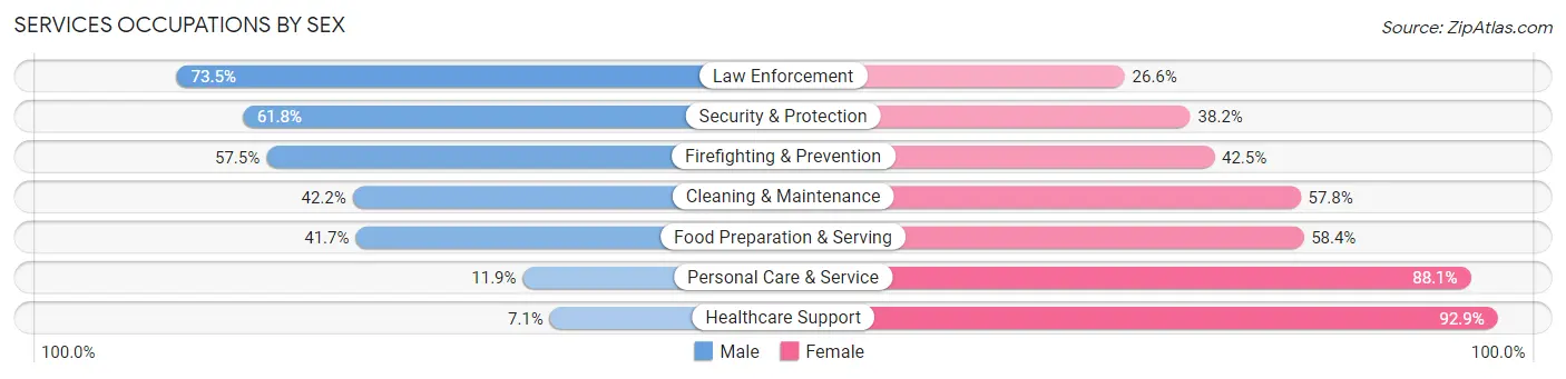 Services Occupations by Sex in Zip Code 75149