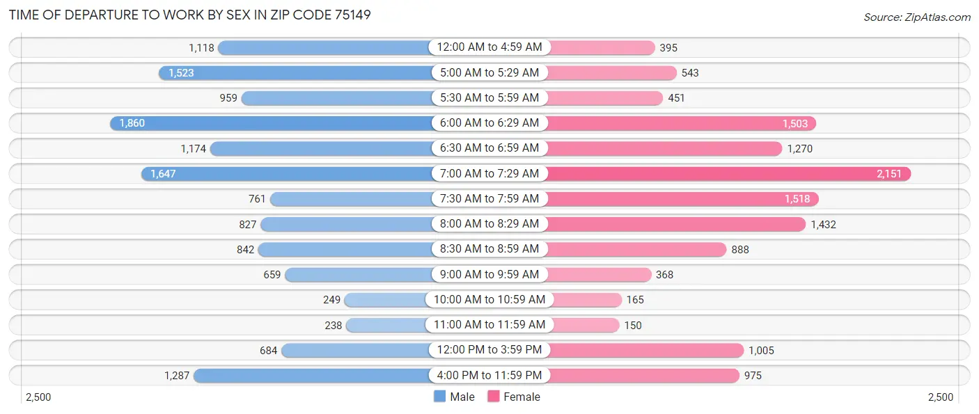 Time of Departure to Work by Sex in Zip Code 75149