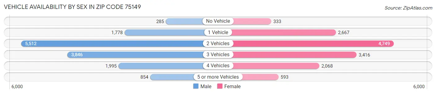 Vehicle Availability by Sex in Zip Code 75149