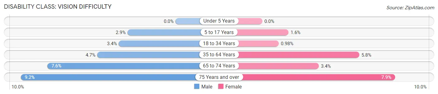 Disability in Zip Code 75149: <span>Vision Difficulty</span>