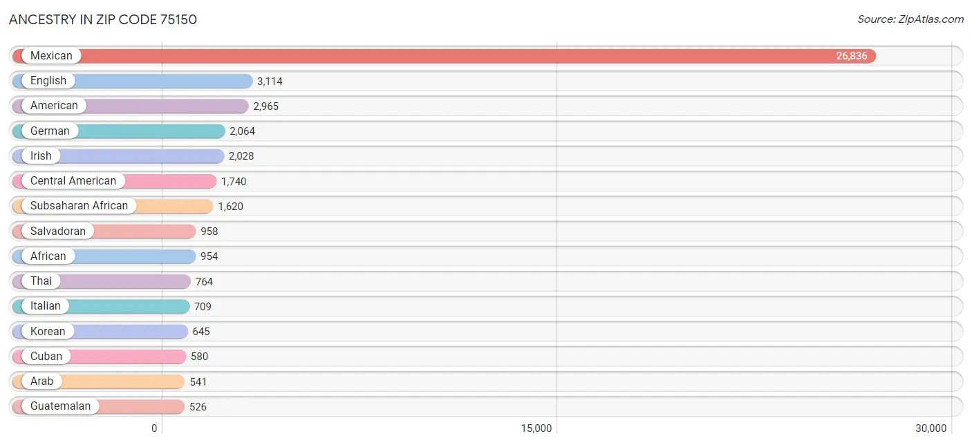 Ancestry in Zip Code 75150