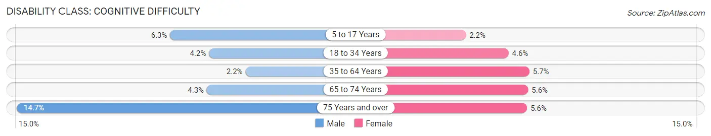 Disability in Zip Code 75150: <span>Cognitive Difficulty</span>