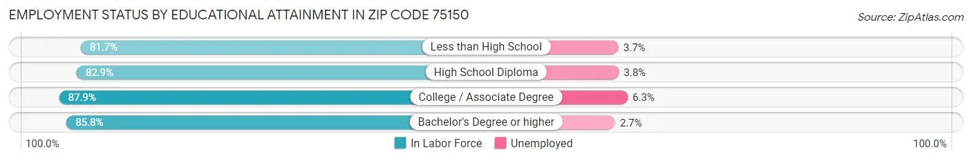 Employment Status by Educational Attainment in Zip Code 75150