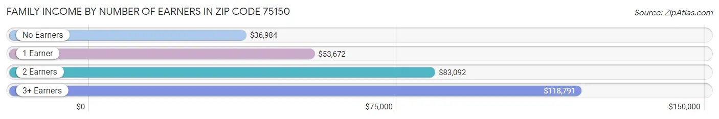 Family Income by Number of Earners in Zip Code 75150