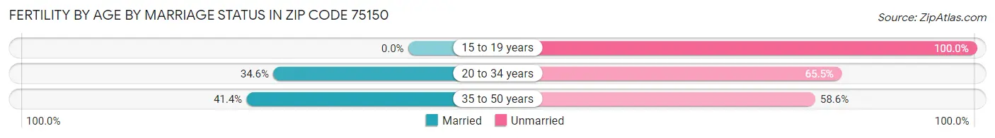 Female Fertility by Age by Marriage Status in Zip Code 75150