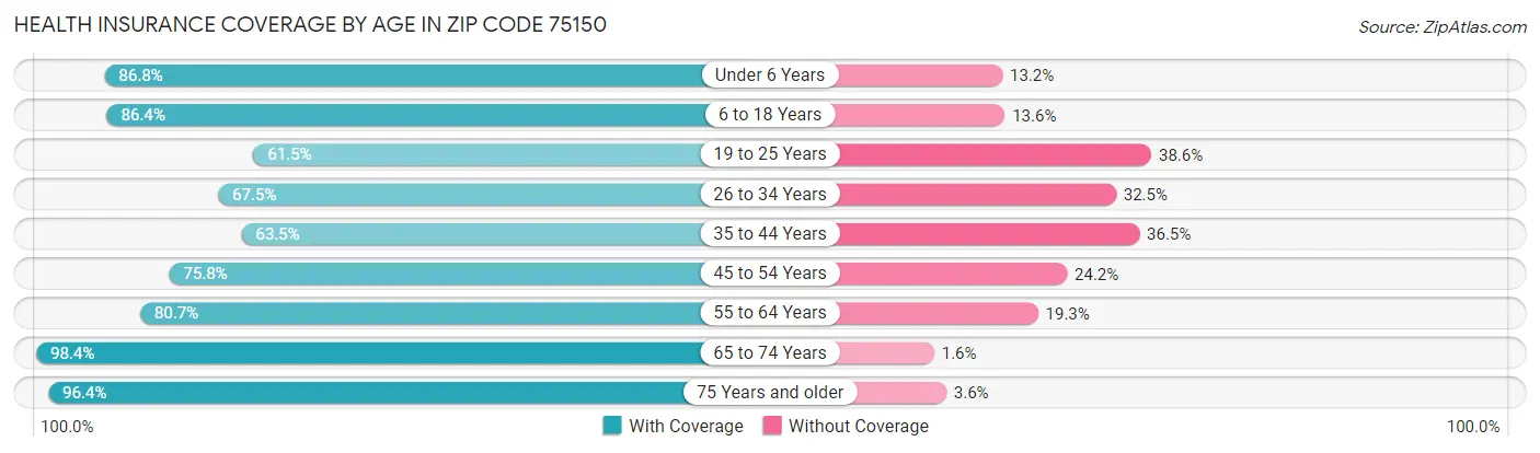 Health Insurance Coverage by Age in Zip Code 75150