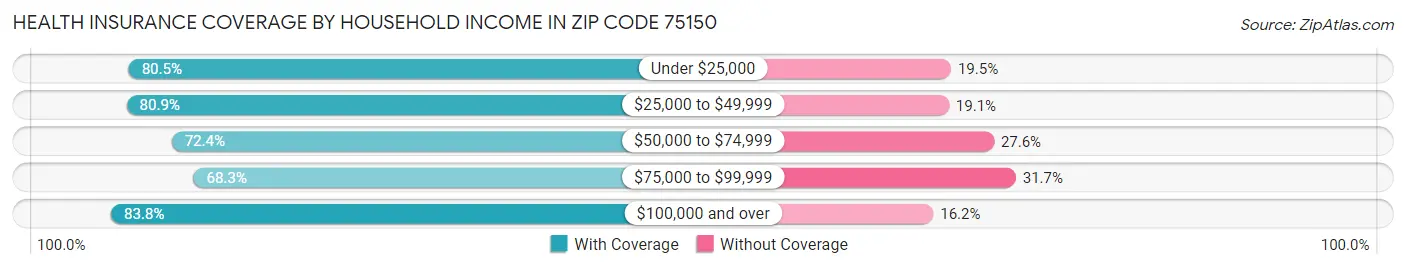 Health Insurance Coverage by Household Income in Zip Code 75150