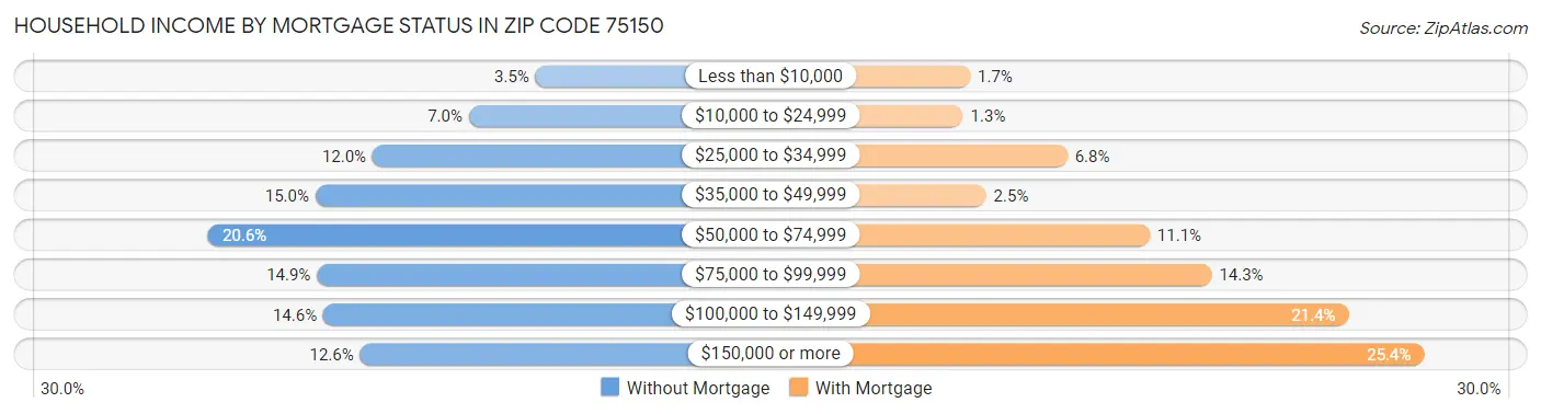 Household Income by Mortgage Status in Zip Code 75150