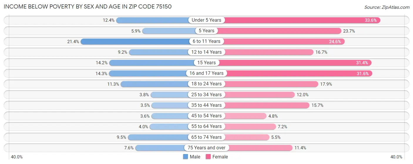 Income Below Poverty by Sex and Age in Zip Code 75150