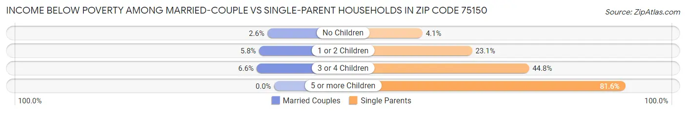 Income Below Poverty Among Married-Couple vs Single-Parent Households in Zip Code 75150