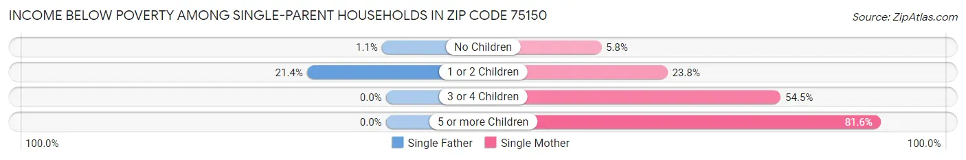 Income Below Poverty Among Single-Parent Households in Zip Code 75150